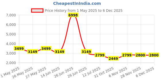 myntra.com Soch Embroidered Silk Chiffon Unstitched Dress Material soch Price History Graph from 1 May 2025 to 5 Dec 2025