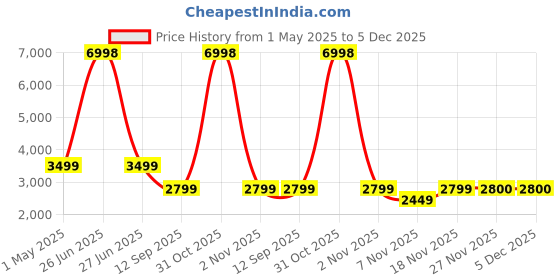 myntra.com Soch Embroidered Silk Chiffon Unstitched Dress Material soch Price History Graph from 1 May 2025 to 5 Dec 2025