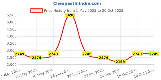 myntra.com Soch Embroidered Silk Chiffon Unstitched Dress Material soch Price History Graph from 1 May 2025 to 19 Oct 2025