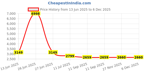 myntra.com Soch Embroidered Silk Chiffon Unstitched Dress Material soch Price History Graph from 13 Jun 2025 to 5 Dec 2025