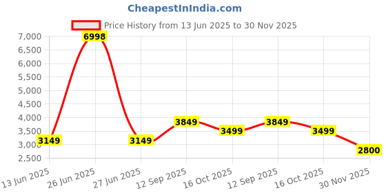 myntra.com Soch Embroidered Silk Chiffon Unstitched Dress Material soch Price History Graph from 13 Jun 2025 to 30 Nov 2025