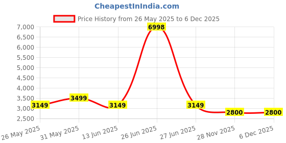 myntra.com Soch Embroidered Silk Chiffon Unstitched Dress Material soch Price History Graph from 26 May 2025 to 6 Dec 2025