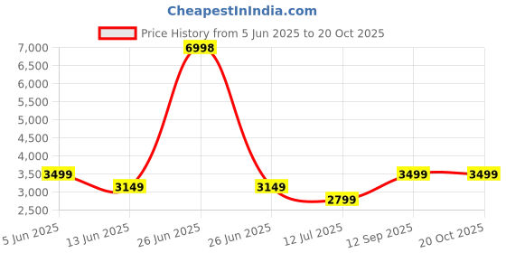 myntra.com Soch Embroidered Silk Chiffon Unstitched Dress Material soch Price History Graph from 5 Jun 2025 to 20 Oct 2025
