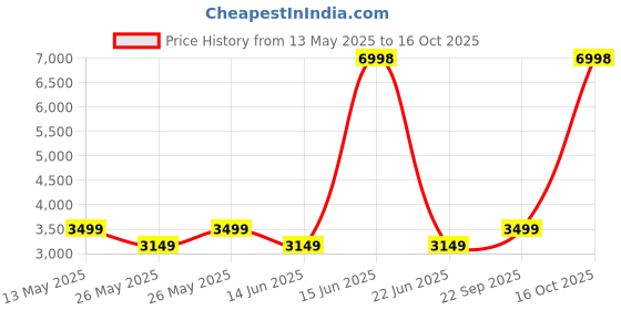 myntra.com Soch Embroidered Silk Chiffon Unstitched Dress Material soch Price History Graph from 13 May 2025 to 16 Oct 2025