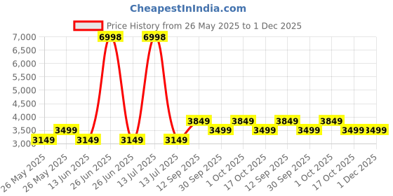 myntra.com Soch Embroidered Silk Chiffon Unstitched Dress Material soch Price History Graph from 26 May 2025 to 30 Nov 2025