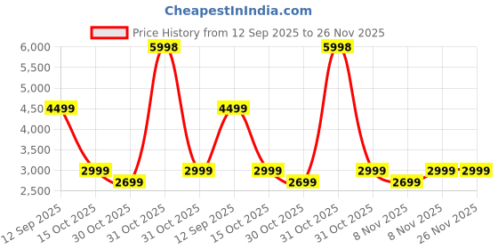 myntra.com Soch Embroidered Silk Chiffon Unstitched Dress Material soch Price History Graph from 12 Sep 2025 to 25 Nov 2025