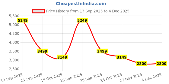 myntra.com Soch Embroidered Silk Chiffon Unstitched Dress Material soch Price History Graph from 13 Sep 2025 to 4 Dec 2025