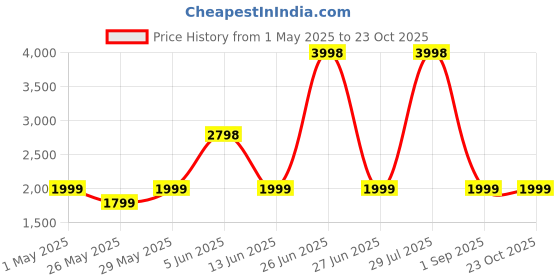 myntra.com Soch Embroidered Silk Crepe Unstitched Dress Material soch Price History Graph from 1 May 2025 to 23 Oct 2025