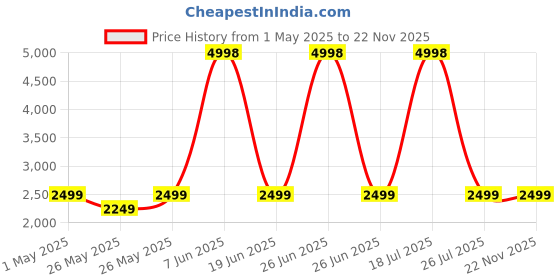 myntra.com Soch Embroidered Silk Crepe Unstitched Dress Material soch Price History Graph from 1 May 2025 to 22 Nov 2025
