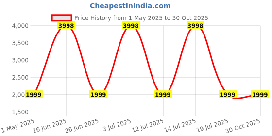 myntra.com Soch Embroidered Silk Crepe Unstitched Dress Material soch Price History Graph from 1 May 2025 to 29 Oct 2025