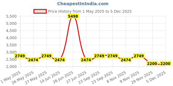 myntra.com Soch Embroidered Silk Georgette Unstitched Dress Material soch Price History Graph from 1 May 2025 to 5 Dec 2025