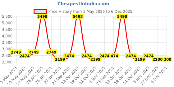 myntra.com Soch Embroidered Silk Georgette Unstitched Dress Material soch Price History Graph from 1 May 2025 to 5 Dec 2025