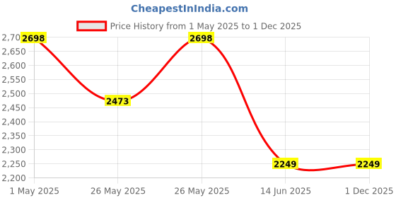 myntra.com Soch Embroidered Silk Georgette Unstitched Dress Material soch Price History Graph from 1 May 2025 to 30 Nov 2025