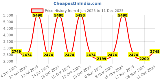 myntra.com Soch Embroidered Silk Georgette Unstitched Dress Material soch Price History Graph from 4 Jun 2025 to 11 Dec 2025