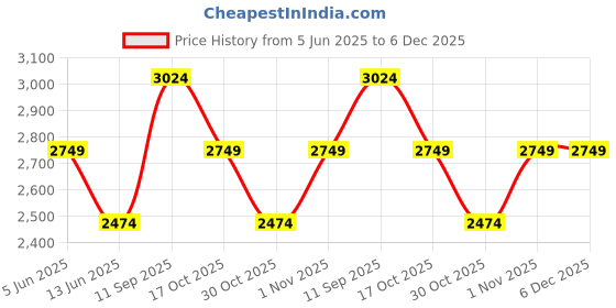 myntra.com Soch Embroidered Silk Georgette Unstitched Dress Material soch Price History Graph from 5 Jun 2025 to 5 Dec 2025