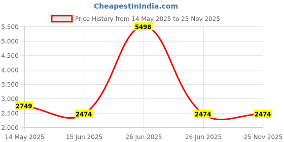 myntra.com Soch Embroidered Silk Georgette Unstitched Dress Material soch Price History Graph from 14 May 2025 to 25 Nov 2025