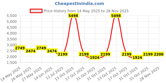 myntra.com Soch Embroidered Silk Georgette Unstitched Dress Material soch Price History Graph from 14 May 2025 to 28 Nov 2025