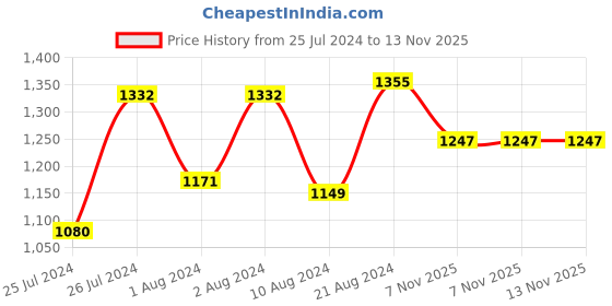 myntra.com Soch Embroidered Straight Pleated Kurta soch Price History Graph from 25 Jul 2024 to 13 Nov 2025