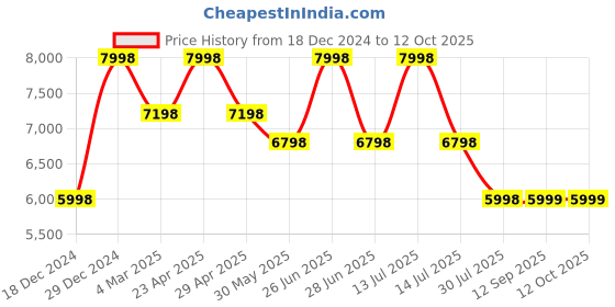 myntra.com Soch Embroidered Top & Dhoti Pant with Cape Co-Ord Set soch Price History Graph from 18 Dec 2024 to 12 Oct 2025