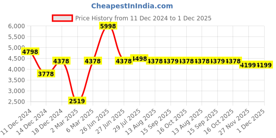 myntra.com Soch Embroidered Top & Trousers Co Ords soch Price History Graph from 11 Dec 2024 to 1 Dec 2025