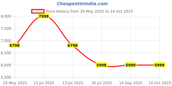 myntra.com Soch Embroidered Top & Trousers With Cape Co Ords soch Price History Graph from 29 May 2025 to 13 Oct 2025