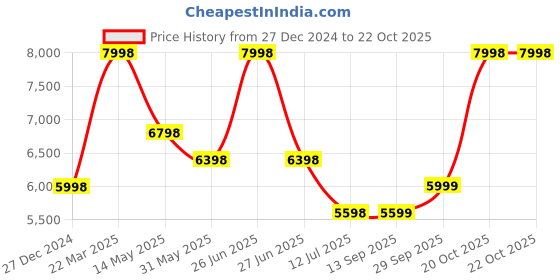 myntra.com Soch Embroidered Top & Trousers With Shrug soch Price History Graph from 27 Dec 2024 to 22 Oct 2025