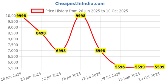 myntra.com Soch Embroidered Top With Dhoti Pants Co-Ords soch Price History Graph from 26 Jun 2025 to 9 Oct 2025