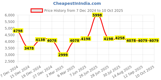 myntra.com Soch Embroidered Top With Trousers Co-Ord soch Price History Graph from 7 Dec 2024 to 9 Oct 2025