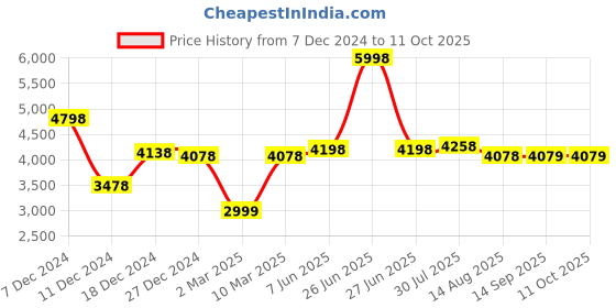 myntra.com Soch Embroidered Top With Trousers Co-Ord soch Price History Graph from 7 Dec 2024 to 10 Oct 2025