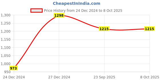 myntra.com Soch Embroidered Tunic soch Price History Graph from 24 Dec 2024 to 7 Oct 2025