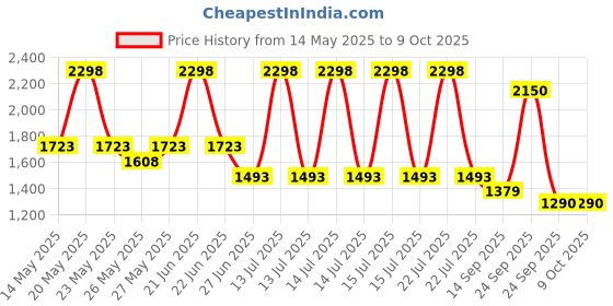 myntra.com Soch Embroidered Tunic soch Price History Graph from 14 May 2025 to 9 Oct 2025