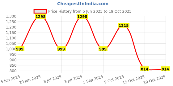 myntra.com Soch Embroidered Tunic soch Price History Graph from 5 Jun 2025 to 17 Oct 2025