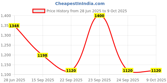 myntra.com Soch Embroidered Tunic soch Price History Graph from 28 Jun 2025 to 8 Oct 2025