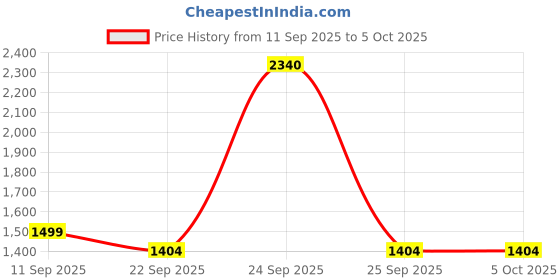 myntra.com Soch Embroidered Tunic soch Price History Graph from 11 Sep 2025 to 5 Oct 2025