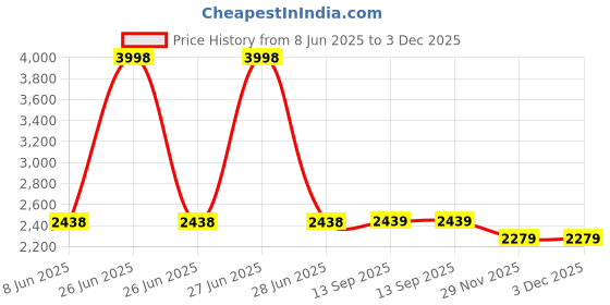 myntra.com Soch Embroidered Tunic With Trousers Co-Ord soch Price History Graph from 8 Jun 2025 to 3 Dec 2025