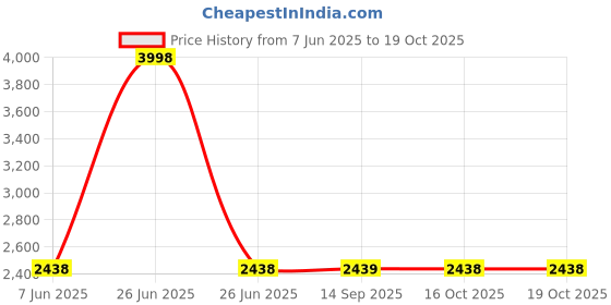 myntra.com Soch Embroidered Tunic With Trousers Co-Ord soch Price History Graph from 7 Jun 2025 to 17 Oct 2025