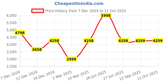 myntra.com Soch Embroidered Tunic With Trousers Co-Ords soch Price History Graph from 7 Dec 2024 to 10 Oct 2025
