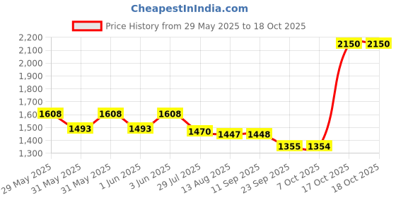 myntra.com Soch Embroidered U Neck Saree Blouse With Sequins soch Price History Graph from 29 May 2025 to 17 Oct 2025