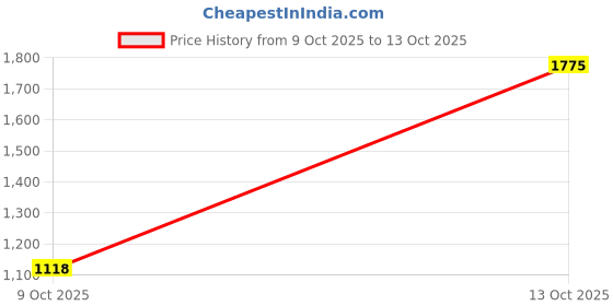 myntra.com Soch Embroidered U Neck Saree Blouse With Sequins soch Price History Graph from 9 Oct 2025 to 13 Oct 2025
