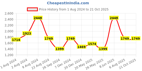 myntra.com Soch Embroidered Unstitched Dress Material soch Price History Graph from 1 Aug 2024 to 19 Oct 2025