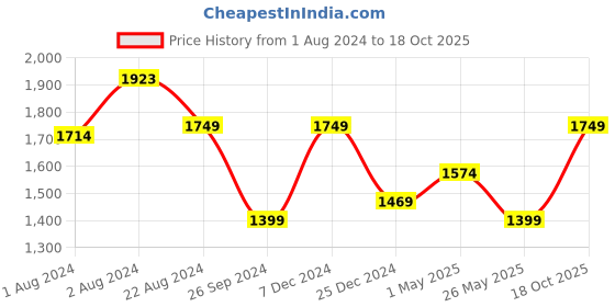 myntra.com Soch Embroidered Unstitched Dress Material soch Price History Graph from 1 Aug 2024 to 18 Oct 2025