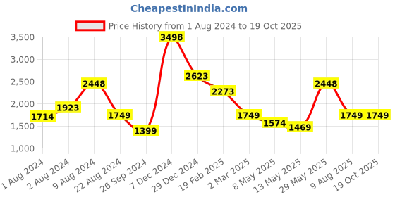 myntra.com Soch Embroidered Unstitched Dress Material soch Price History Graph from 1 Aug 2024 to 19 Oct 2025