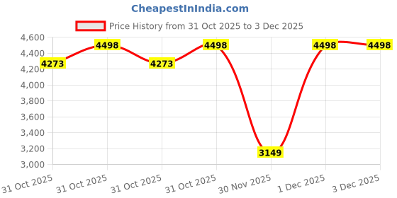 myntra.com Soch Embroidered Unstitched Dress Material soch Price History Graph from 31 Oct 2025 to 3 Dec 2025