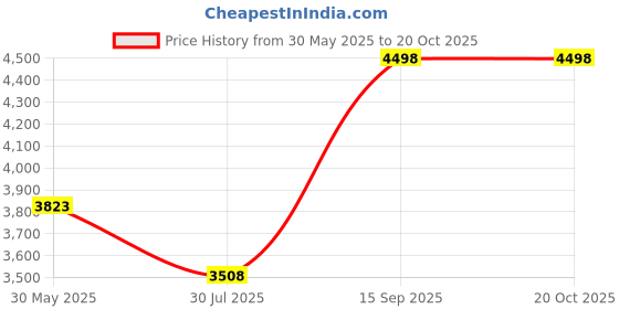 myntra.com Soch Embroidered Unstitched Dress Material soch Price History Graph from 30 May 2025 to 20 Oct 2025