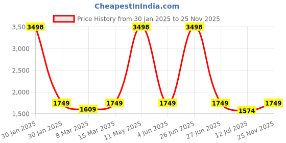 myntra.com Soch Embroidered Unstitched Dress Material soch Price History Graph from 30 Jan 2025 to 25 Nov 2025