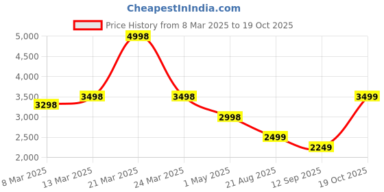 myntra.com Soch Embroidered Unstitched Dress Material soch Price History Graph from 8 Mar 2025 to 19 Oct 2025