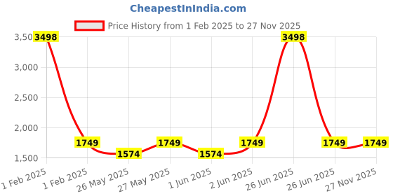 myntra.com Soch Embroidered Unstitched Dress Material soch Price History Graph from 1 Feb 2025 to 27 Nov 2025