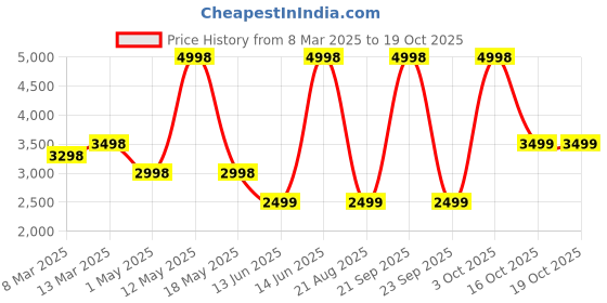 myntra.com Soch Embroidered Unstitched Dress Material soch Price History Graph from 8 Mar 2025 to 18 Oct 2025