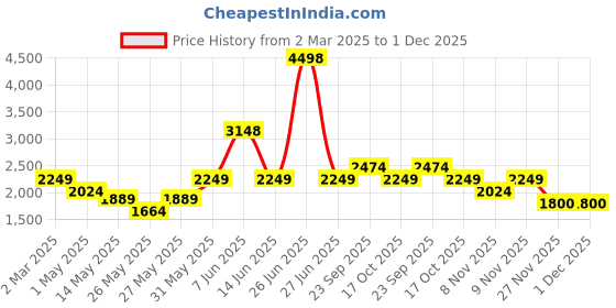 myntra.com Soch Embroidered Unstitched Dress Material soch Price History Graph from 2 Mar 2025 to 30 Nov 2025