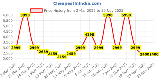 myntra.com Soch Embroidered Unstitched Dress Material soch Price History Graph from 2 Mar 2025 to 30 Nov 2025